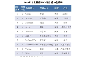 硬實(shí)力！恒力、盛虹、魏橋等龍頭企業(yè)入榜世界品牌500強(qiáng)！